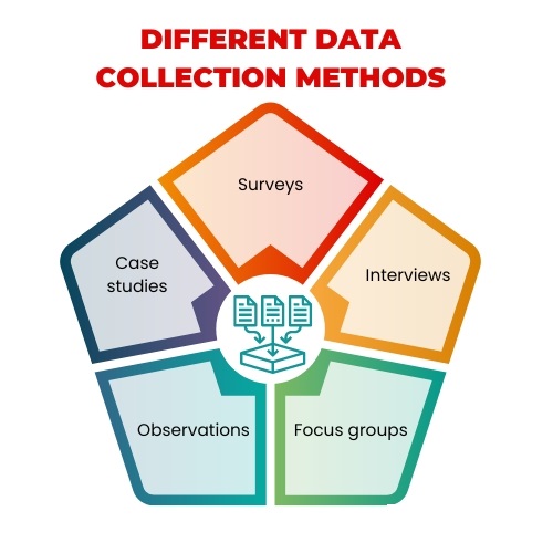 Μέθοδοι συλλογής δεδομένων - data collection methods